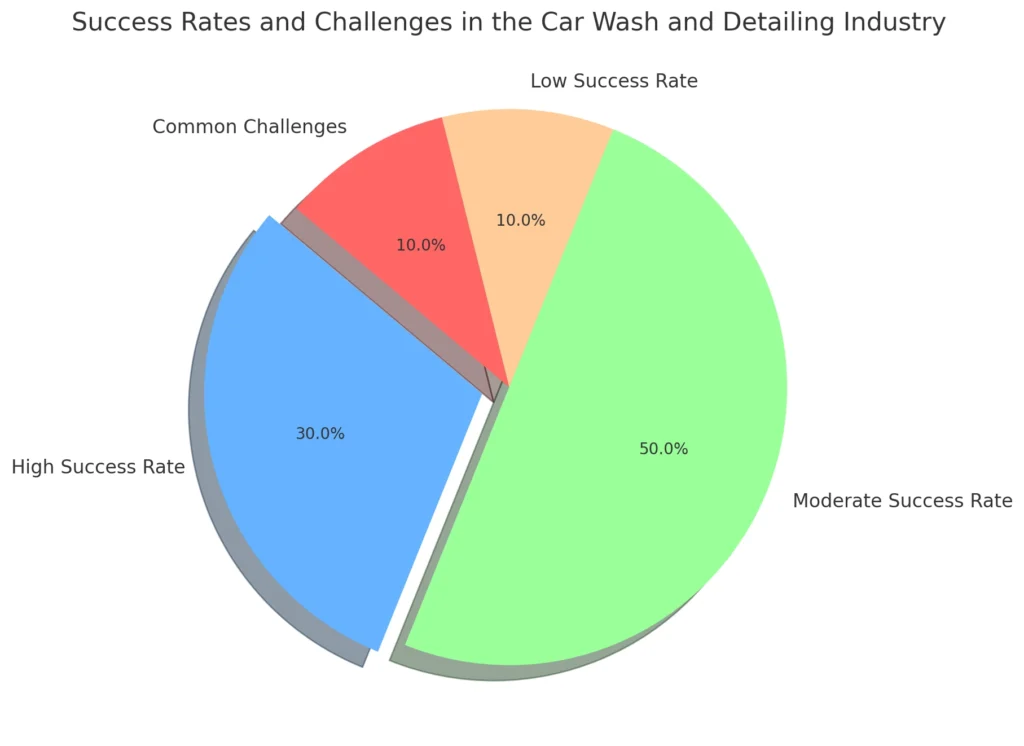 Success Rates and Challenges in the Car Wash and Detailing Industry