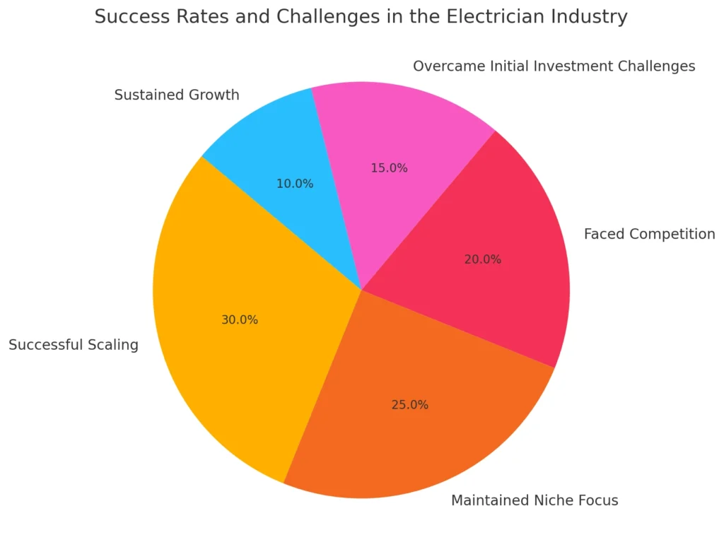 Success Rates and Challenges in the Electrician Industry