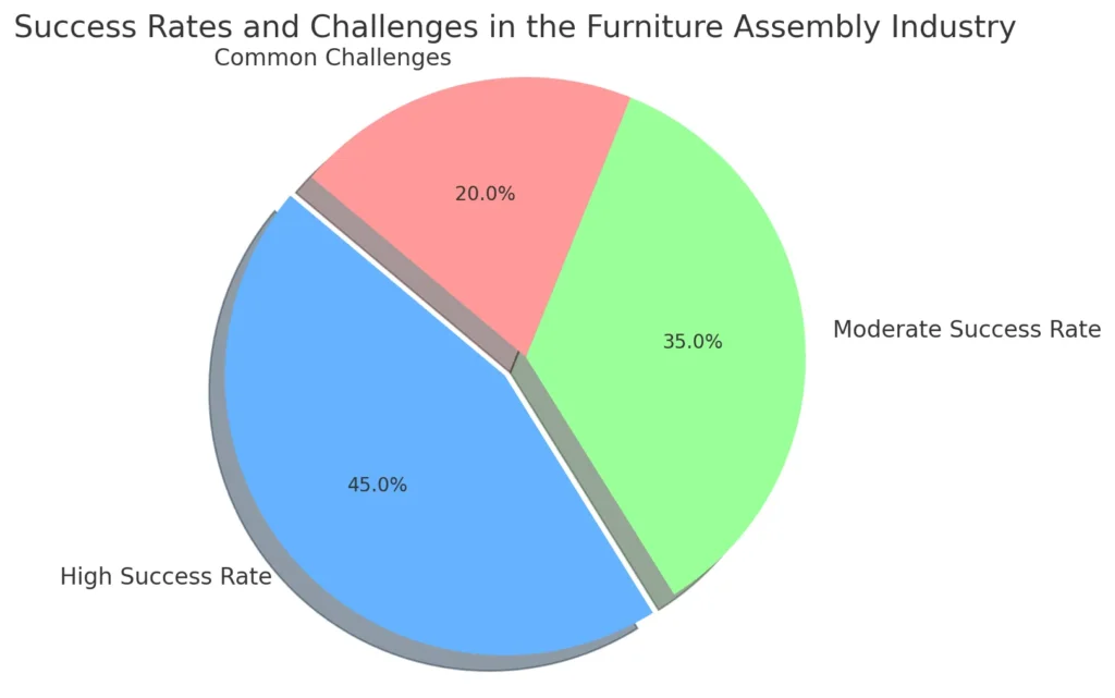 Success Rates and Challenges in the Furniture Assembly Industry