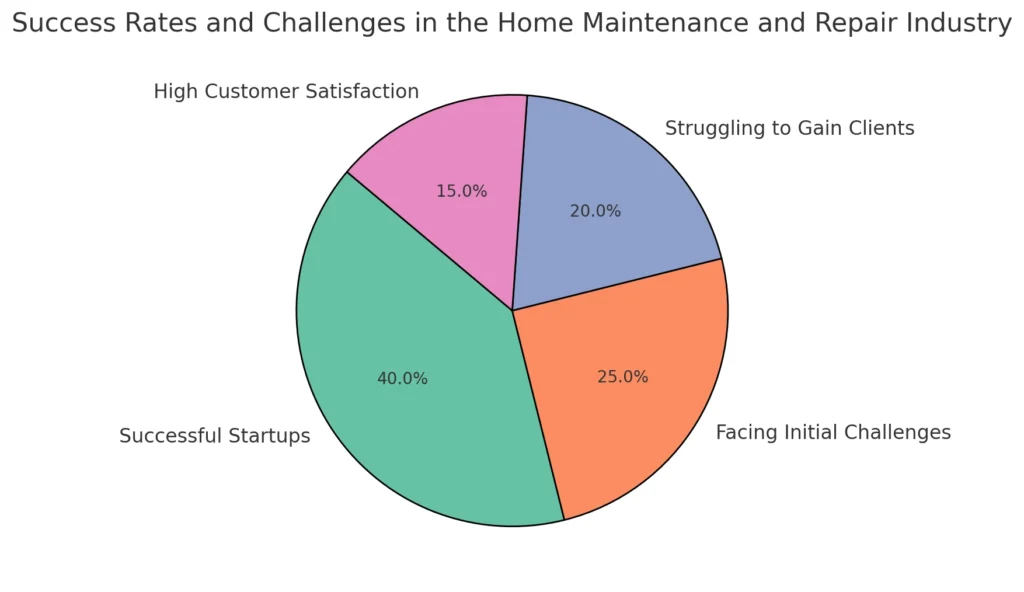 Success Rates and Challenges in the Home Maintenance and Repair Industry