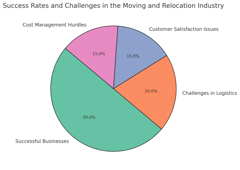 Success Rates and Challenges in the Moving and Relocation Industry