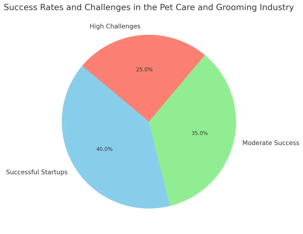 Success Rates and Challenges in the Pet Care and Grooming Industry