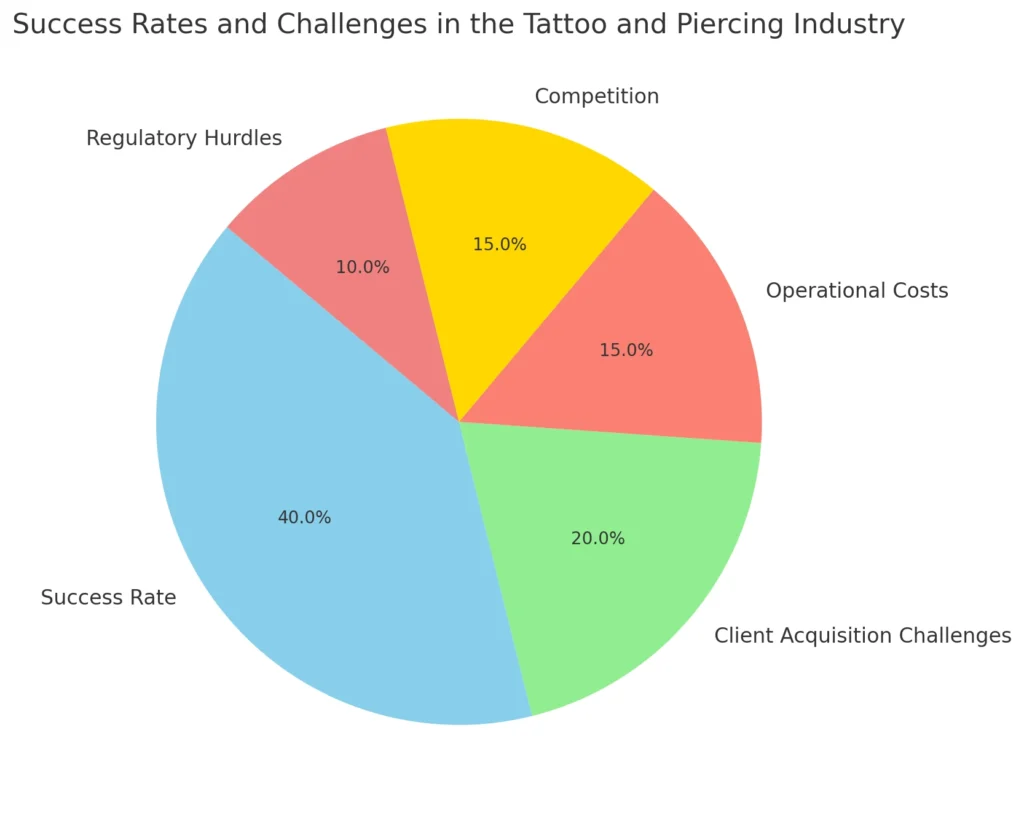 Success Rates and Challenges in the Tattoo and Piercing Industry