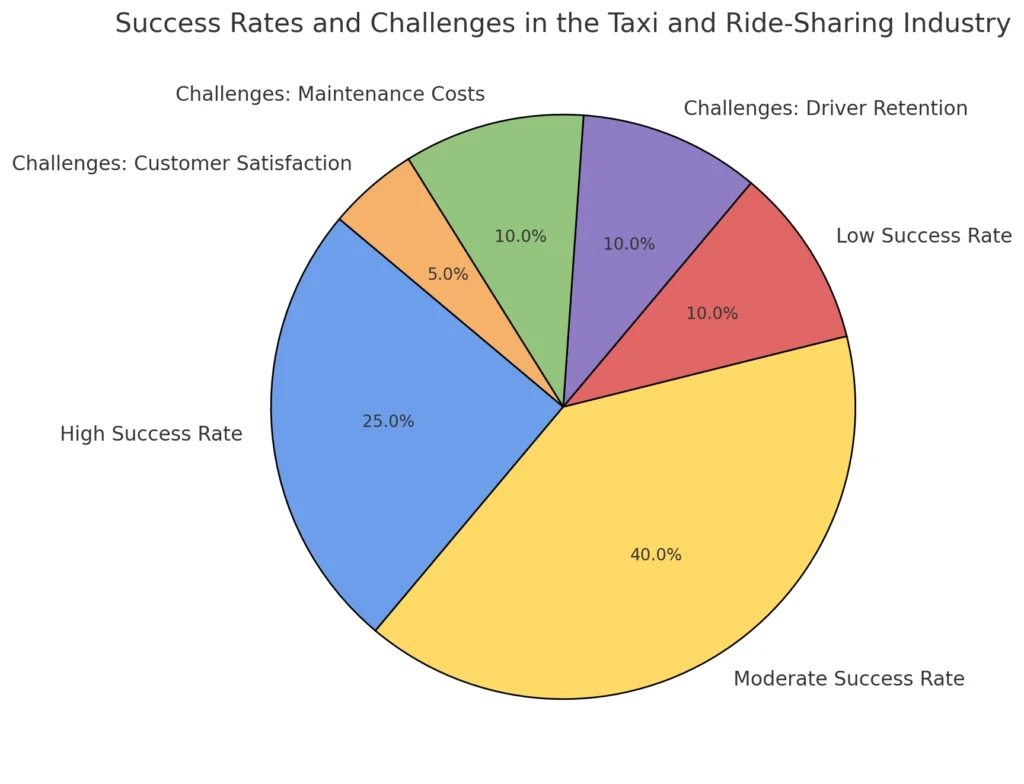 Success Rates and Challenges in the Taxi and Ride-Sharing Industry