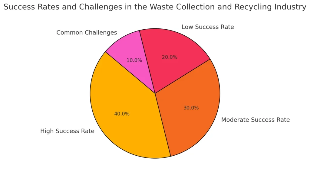 Success Rates and Challenges in the Waste Collection and Recycling Industry