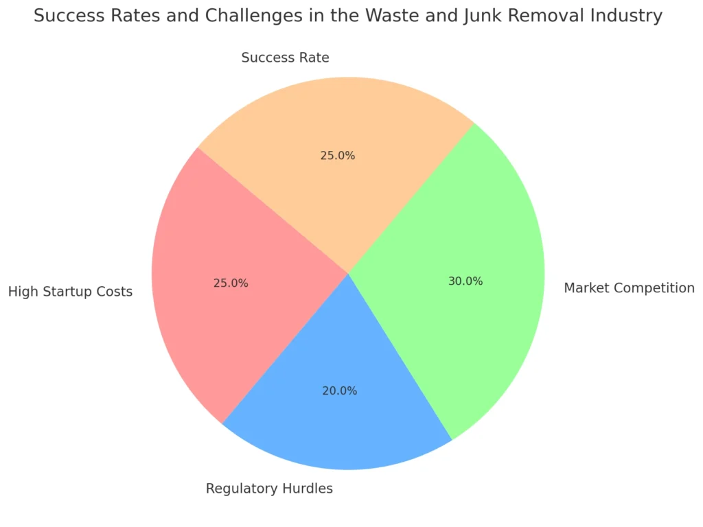 Success Rates and Challenges in the Waste and Junk Removal Industry