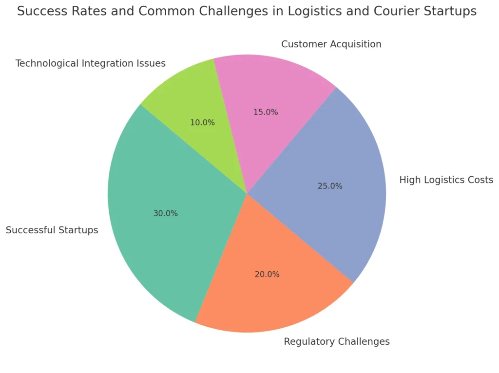 Success Rates and Common Challenges in Logistics and Courier Startups