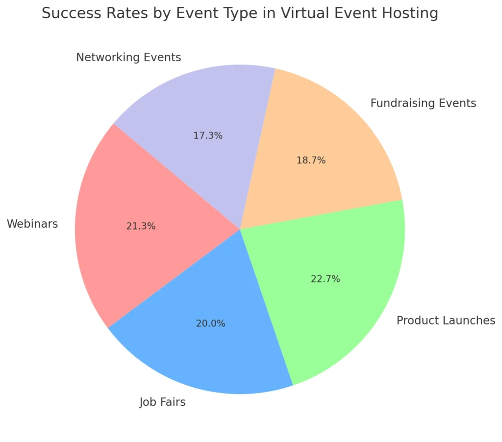 معدلات النجاح حسب نوع الحدث في استضافة الأحداث الافتراضية