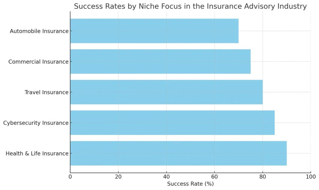 Success Rates by Niche Focus in the Insurance Advisory Industry