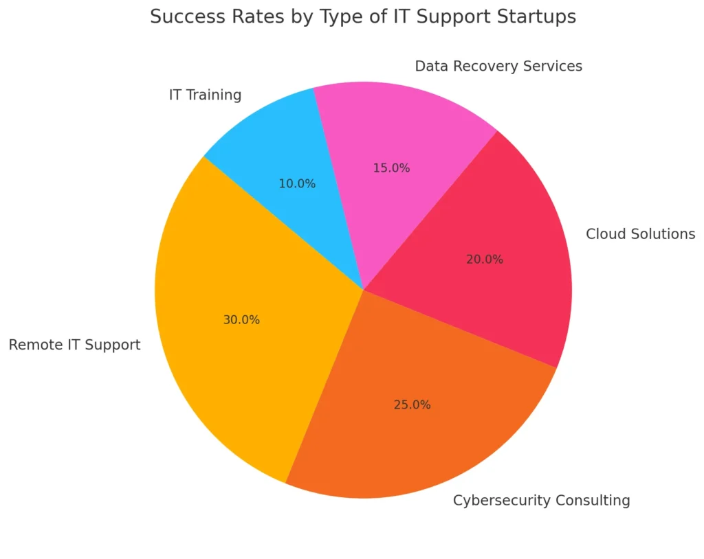 Success Rates by Type of IT Support Startups