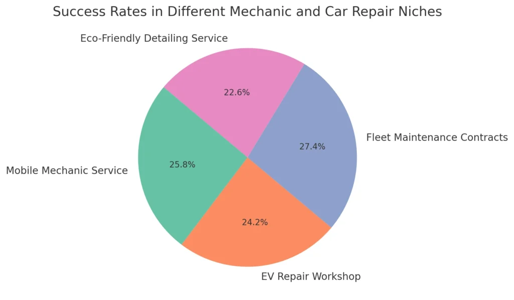 Success Rates in Different Mechanic and Car Repair Niches