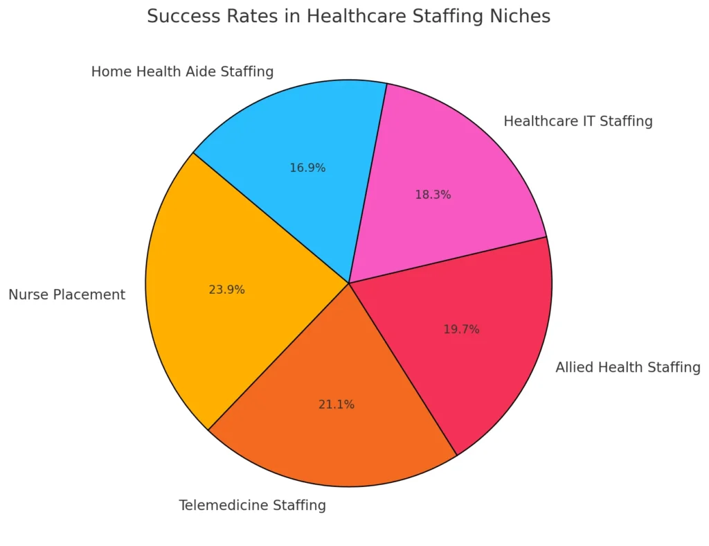 Success Rates in Healthcare Staffing Niches