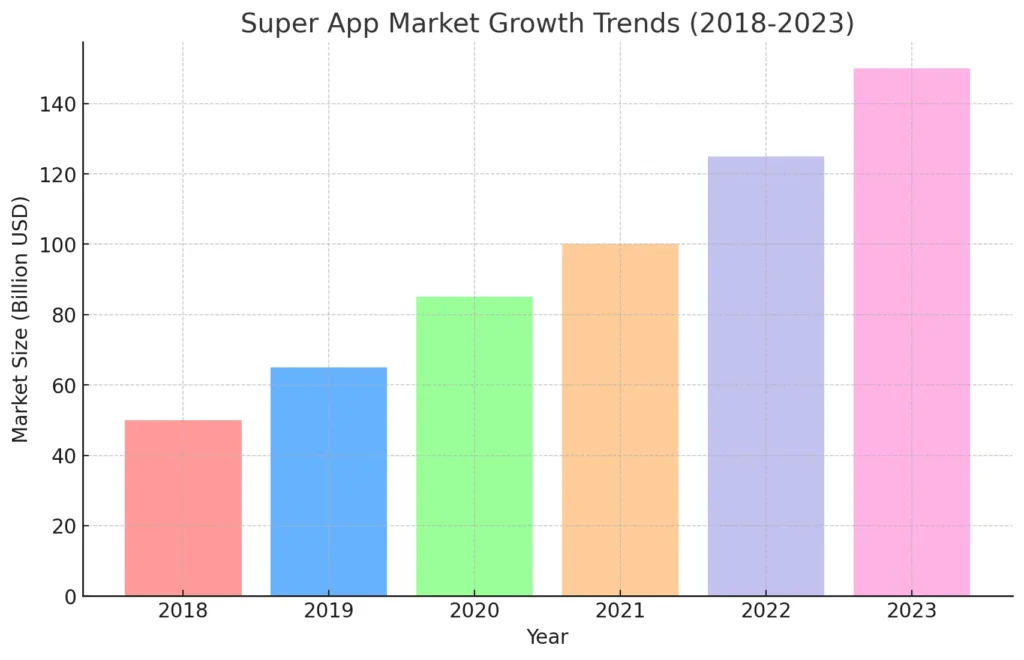 Super App Market Growth Trends (2018-2023)