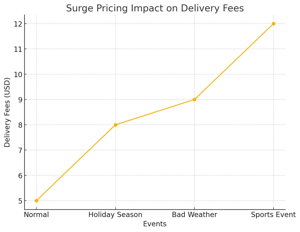 Surge Pricing Impact on Delivery Fees