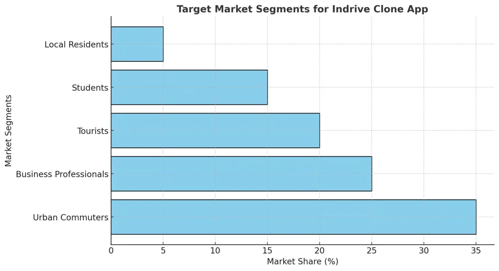 Target Market Segments for Indrive Clone App