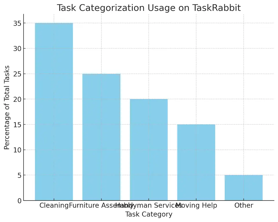 Task Categorization Usage On TaskRabbit