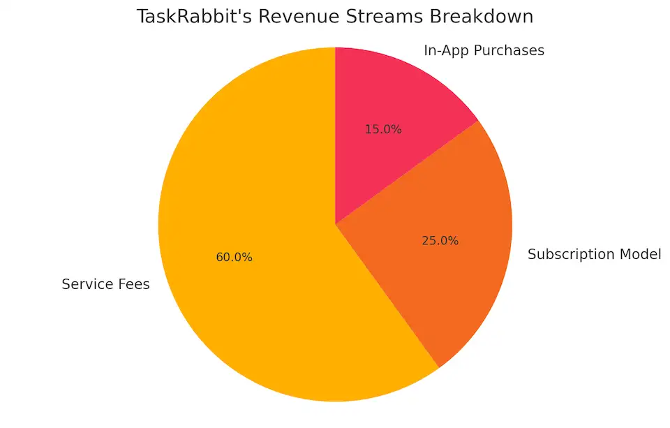 TaskRabbit's Revenue Streams Breakdown