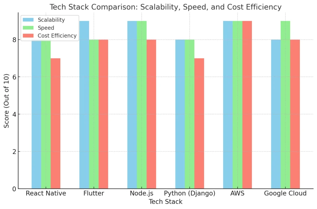 Tech Stack Comparison Scalability, Speed, and Cost Efficiency