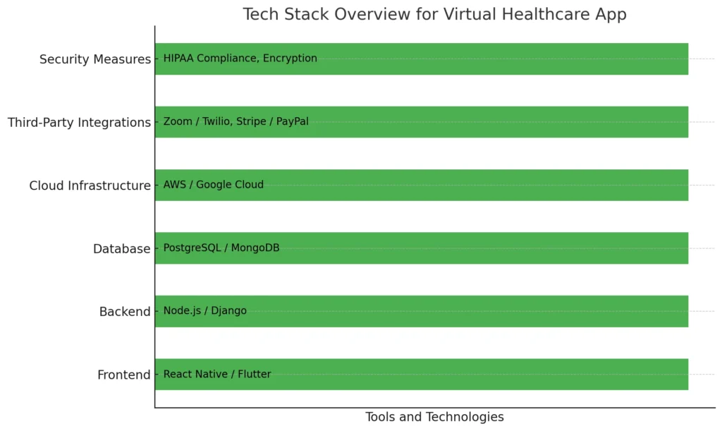 Tech Stack Overview for Virtual Healthcare App