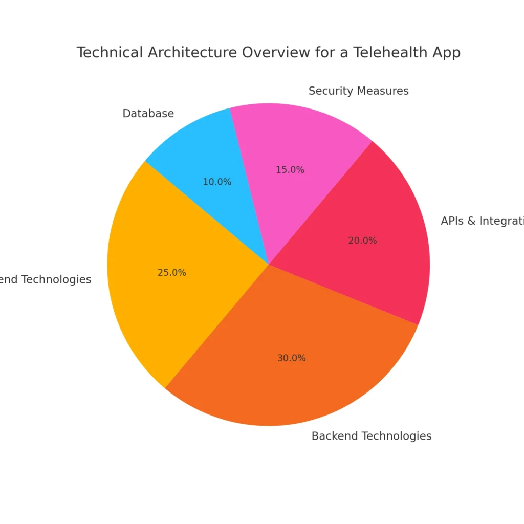 Technical Architecture Overview for a Telehealth App