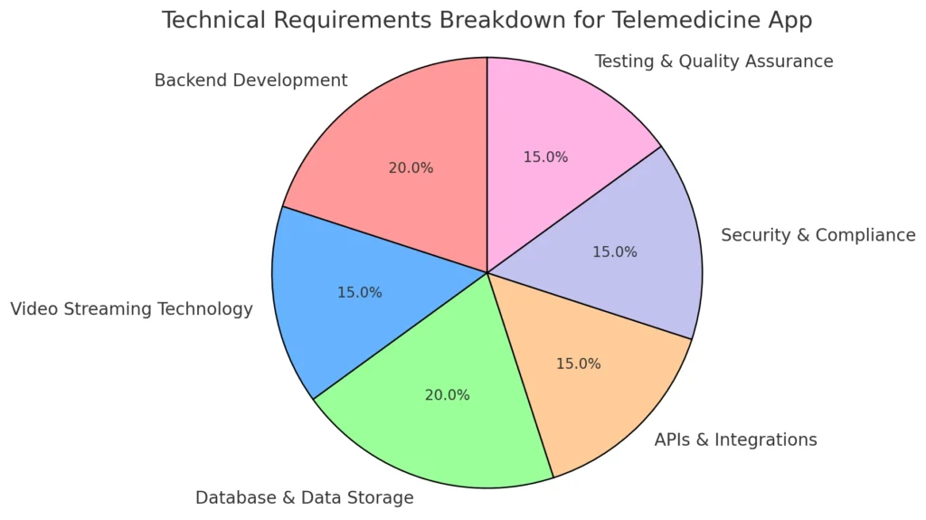 Technical Requirements Breakdown for Telemedicine App