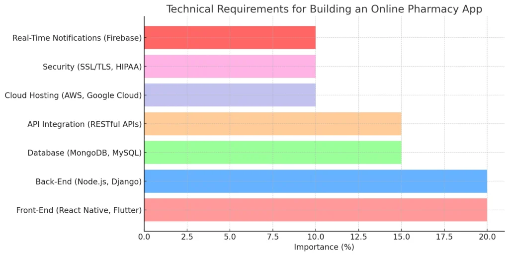 Technical Requirements for Building an Online Pharmacy App