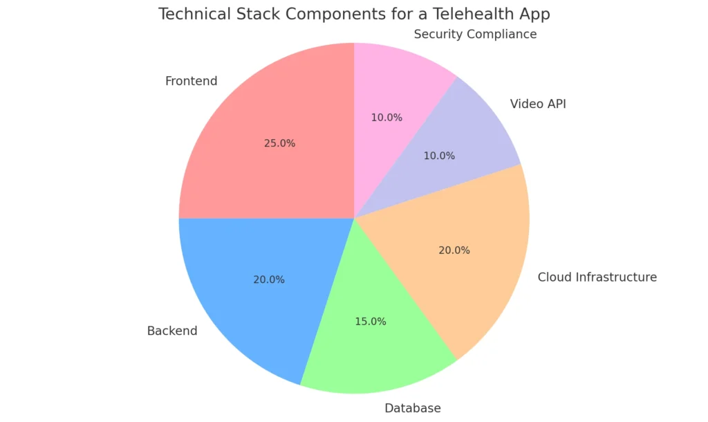 Technical Stack Components for a Telehealth App