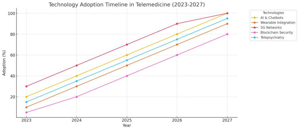 Technology Adoption Timeline in Telemedicine