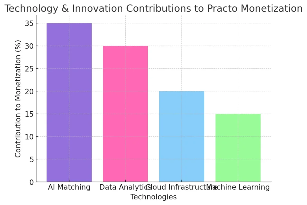 Technology & Innovation Contributions to Practo Monetization