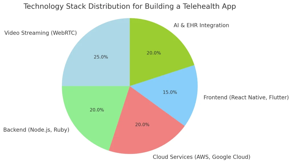 Technology Stack Distribution for Building a Telehealth App