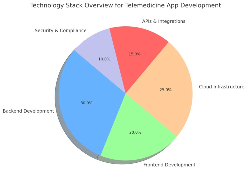 Technology Stack Overview for Telemedicine App Development