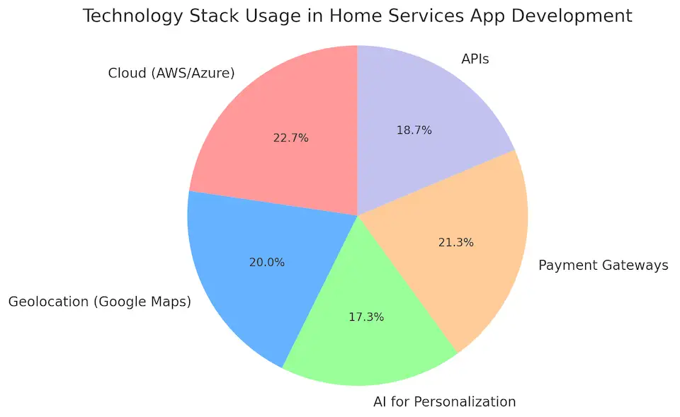 Technology Stack Usage In Home Services App Development