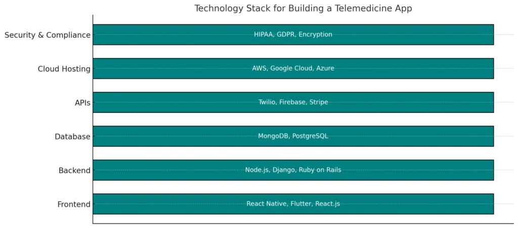 Technology Stack for Building a Telemedicine App