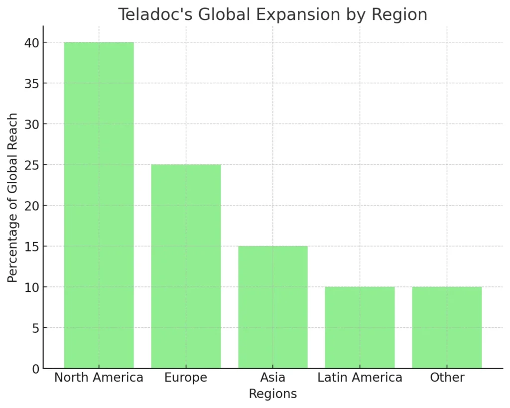 Teladoc's Global Expansion by Region