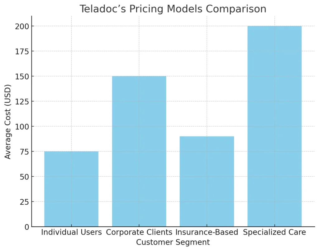 Teladoc’s Pricing Models Comparison