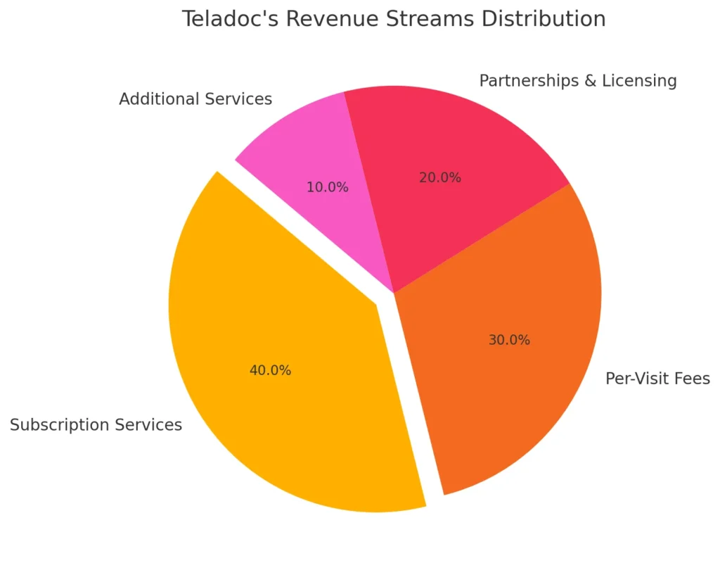 Teladoc's Revenue Streams Distribution