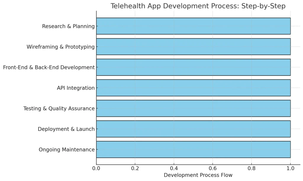 Telehealth App Development Process Step-by-Step