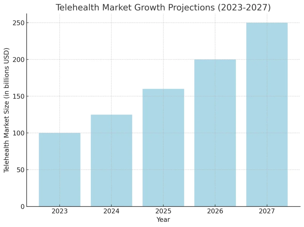 Telehealth Market Growth Projections (2023-2027)