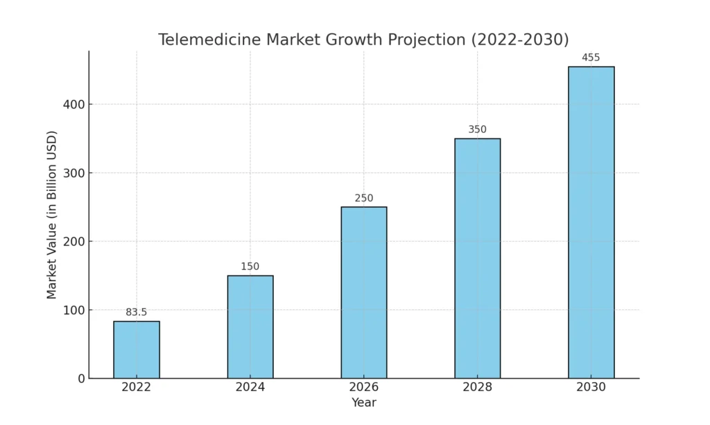 Telemedicine Market Growth Projection (2022-2030)