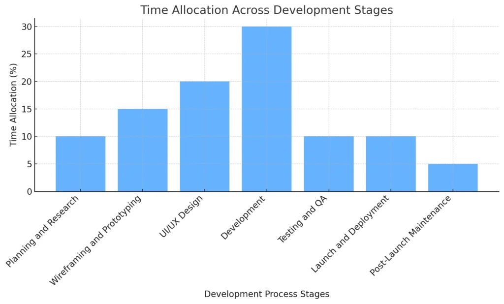 Time Allocation Across Development Stages