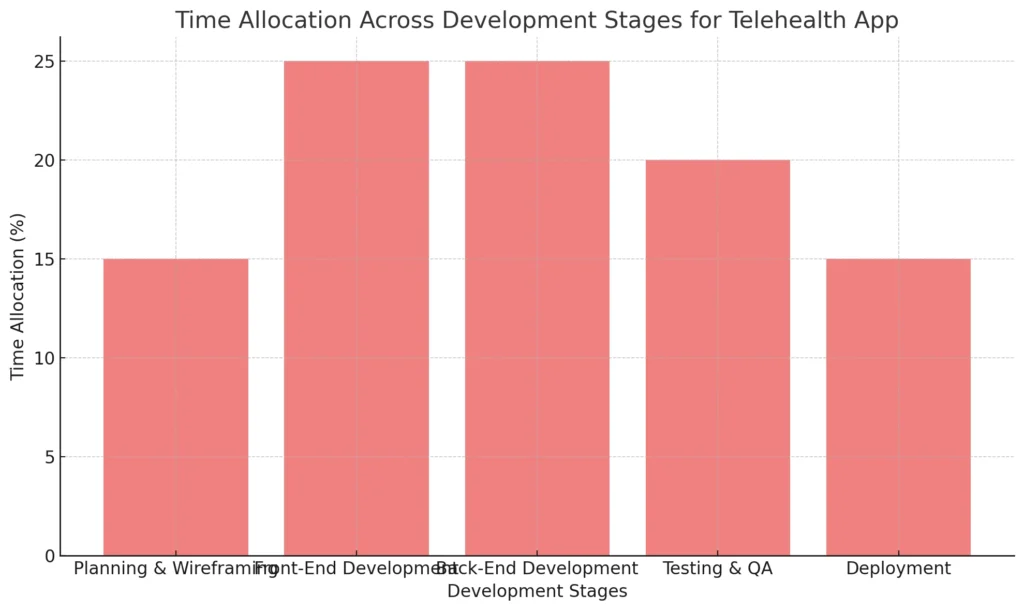 Time Allocation Across Development Stages for Telehealth App