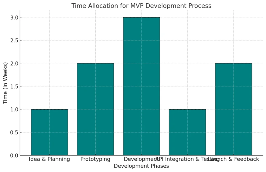 Time Allocation for MVP Development Process