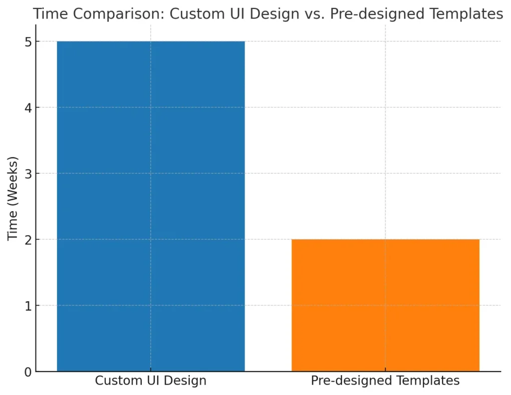 Time Comparison Custom UI Design vs. Pre-designed Templates