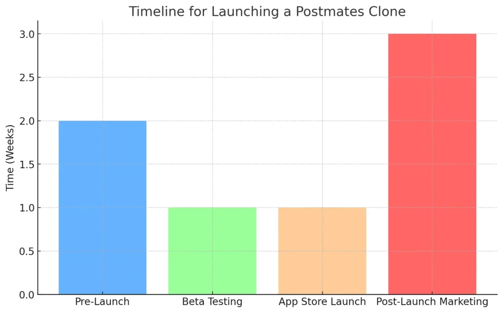 Timeline for Launching a Postmates Clone