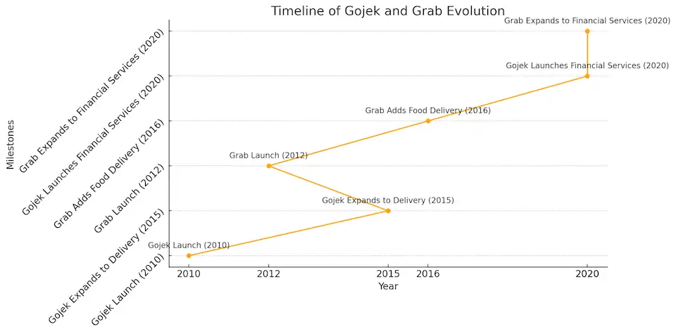 Timeline of Gojek and Grab Evolution