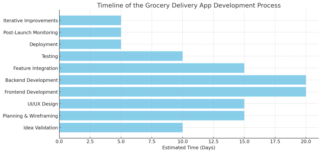 Timeline of the Grocery Delivery App Development Process