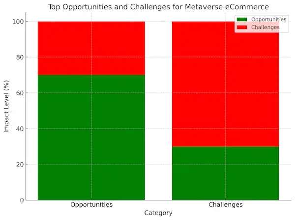 Top Opportunities And Challenges For Metaverse ECommerce