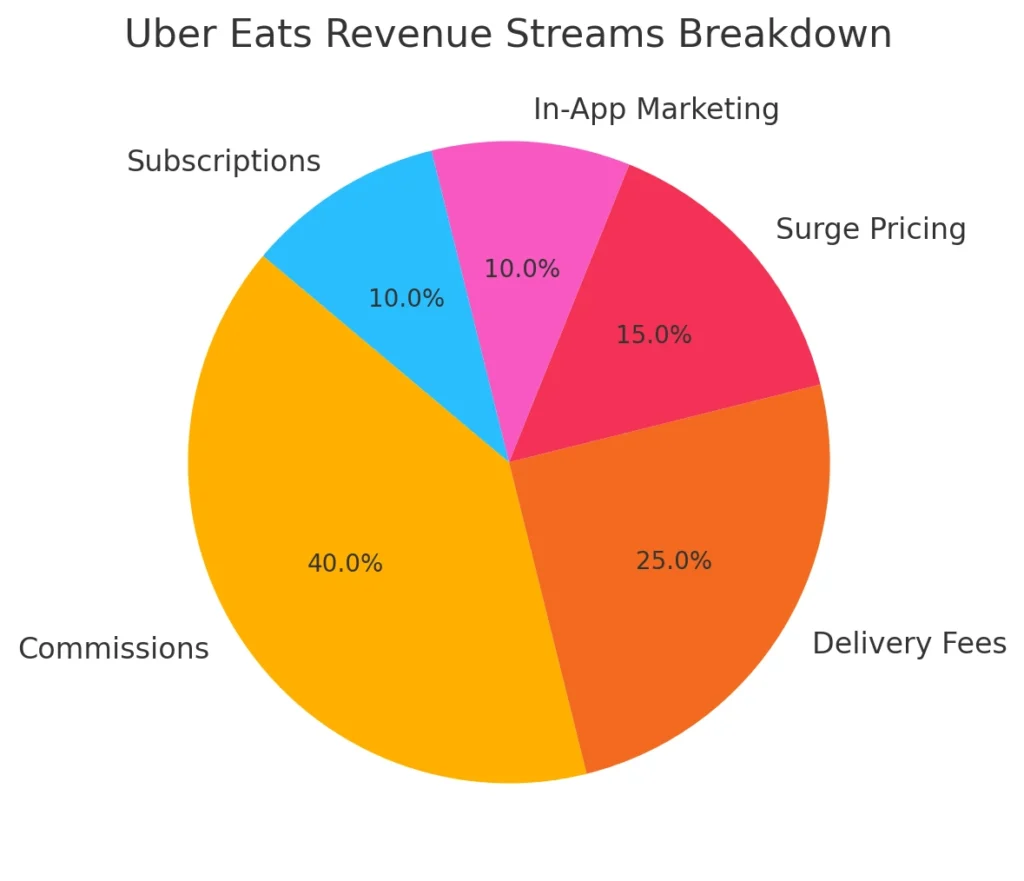 Uber Eats Revenue Streams Breakdown