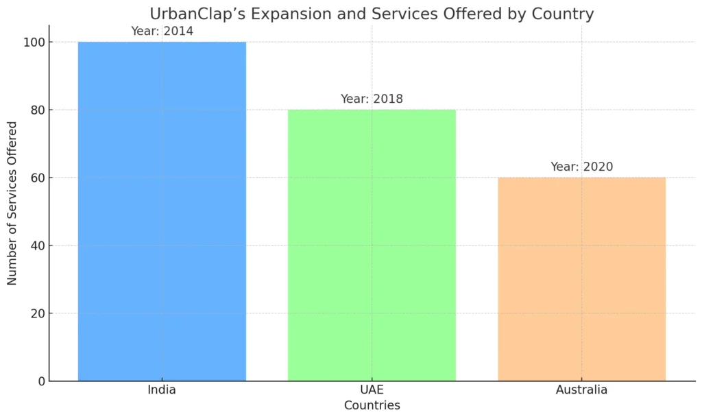 UrbanClap’s Expansion and Services Offered by Country