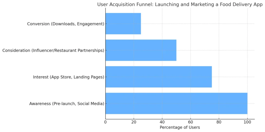 User Acquisition Funnel Launching and Marketing a Food Delivery App